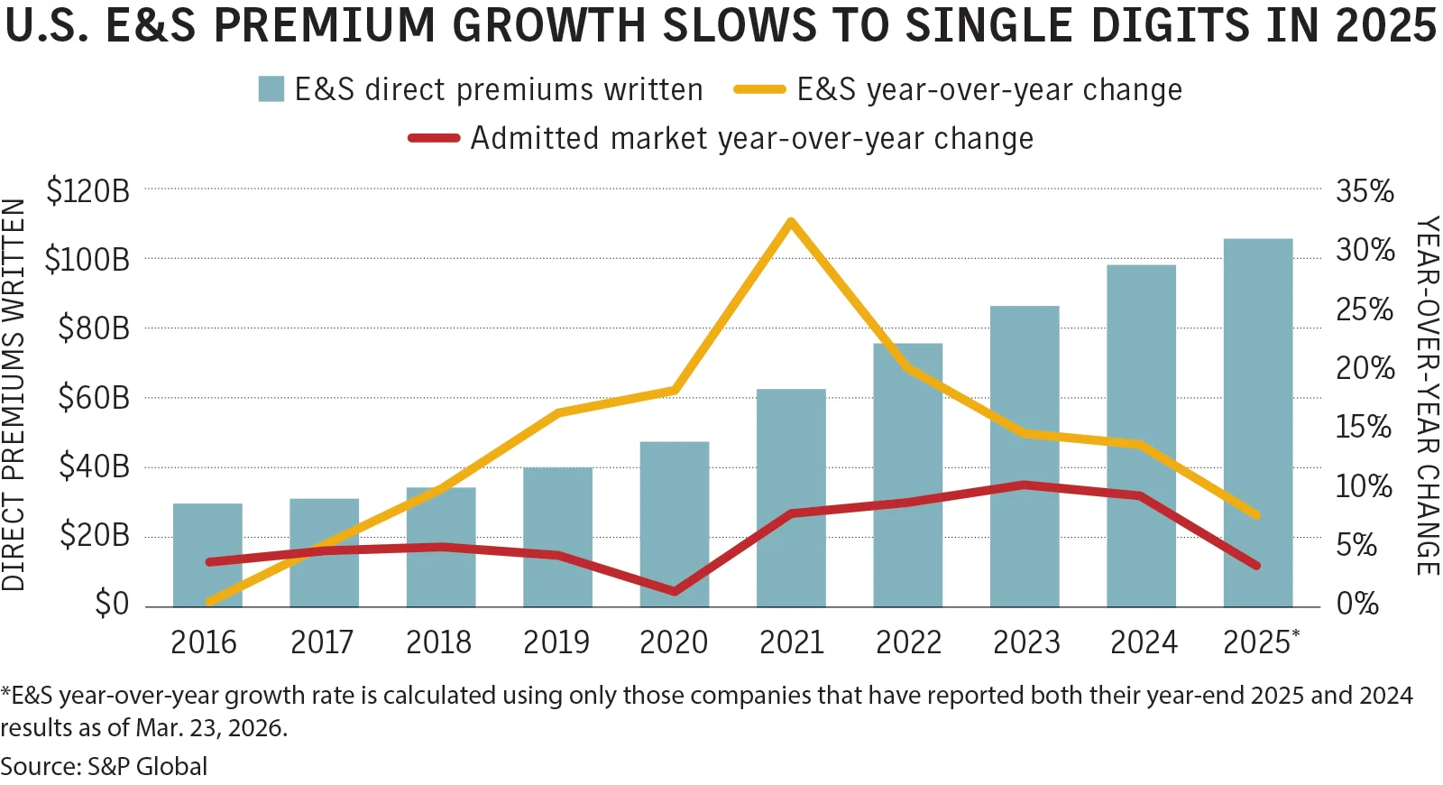 Surplus Lines Market Faces Growth Challenges Amid Softening Property Sector