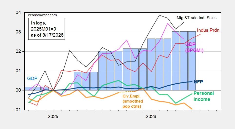 Mixed Signals in Industrial Production and Employment Data for June