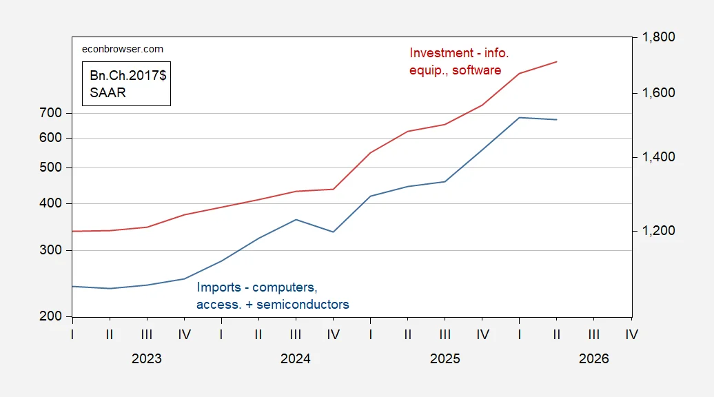 Trends in AI-Related Imports and Their Impact on Investment Growth