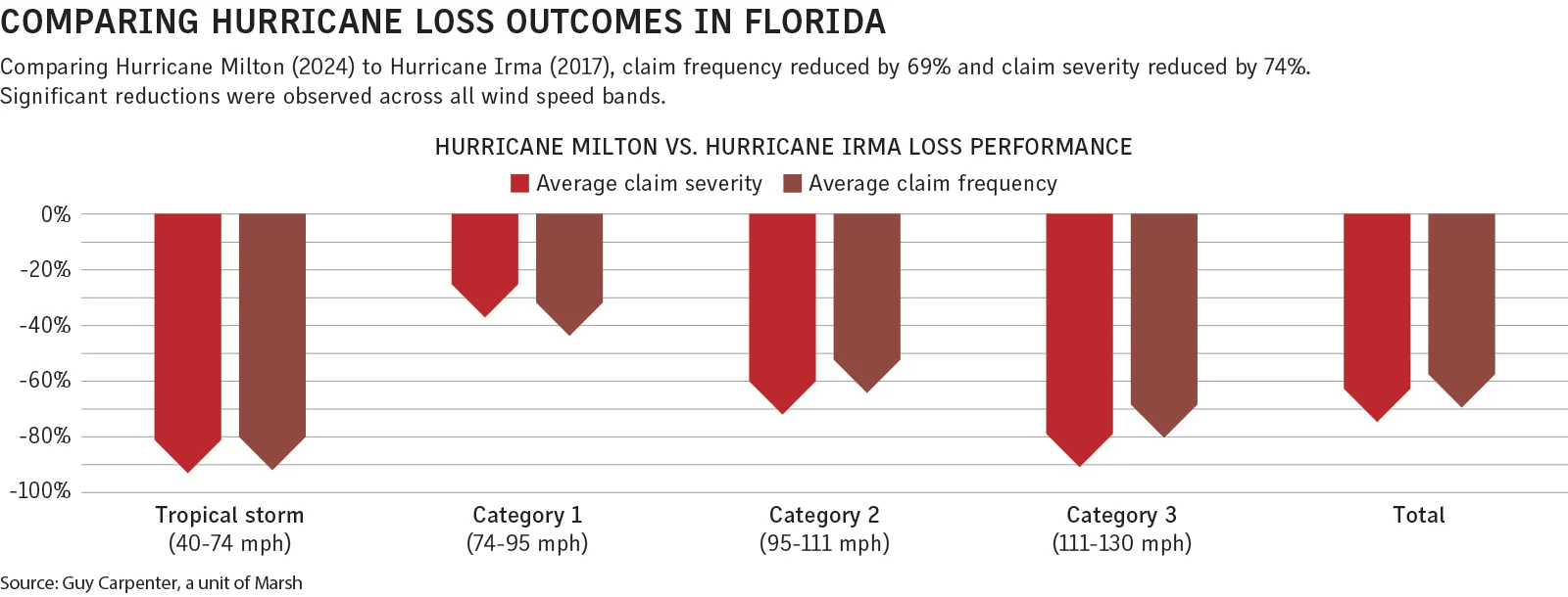 Florida's Insurance Market: A Closer Look at Recent Tort Reforms and Their Impact