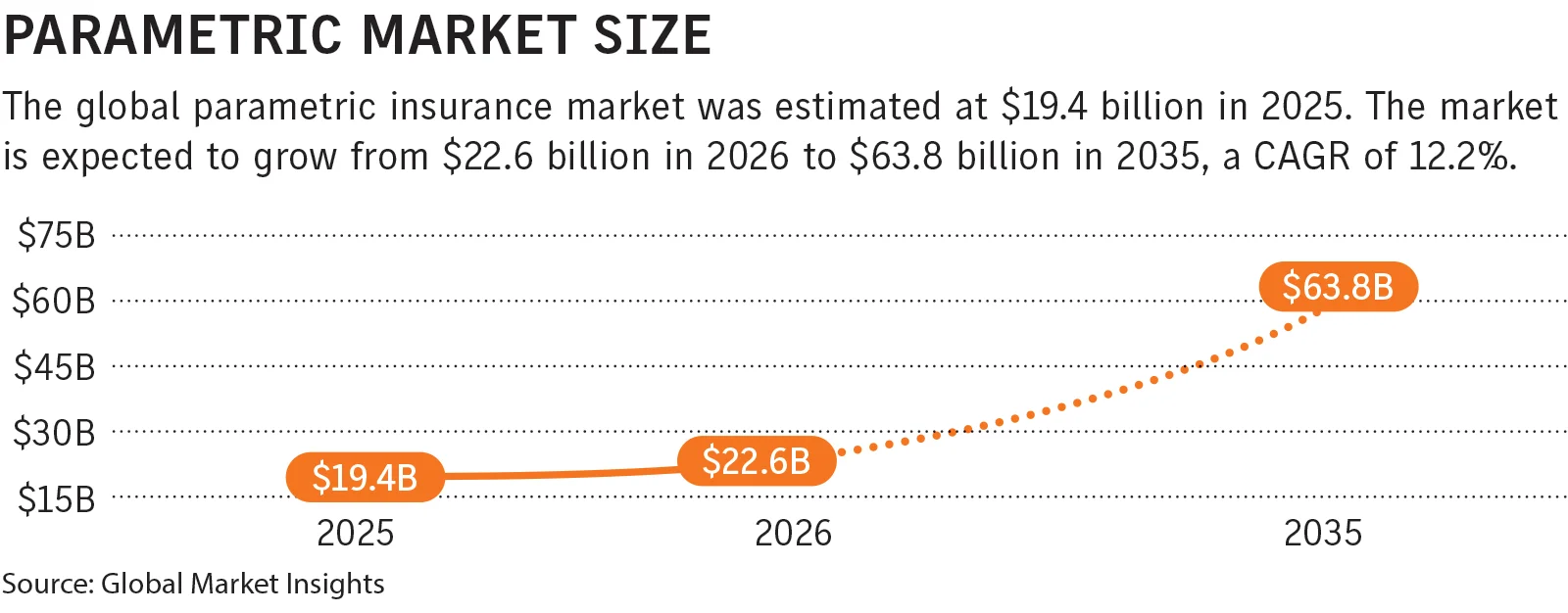 Parametric Insurance Grows Amid Enhanced Data Utilization