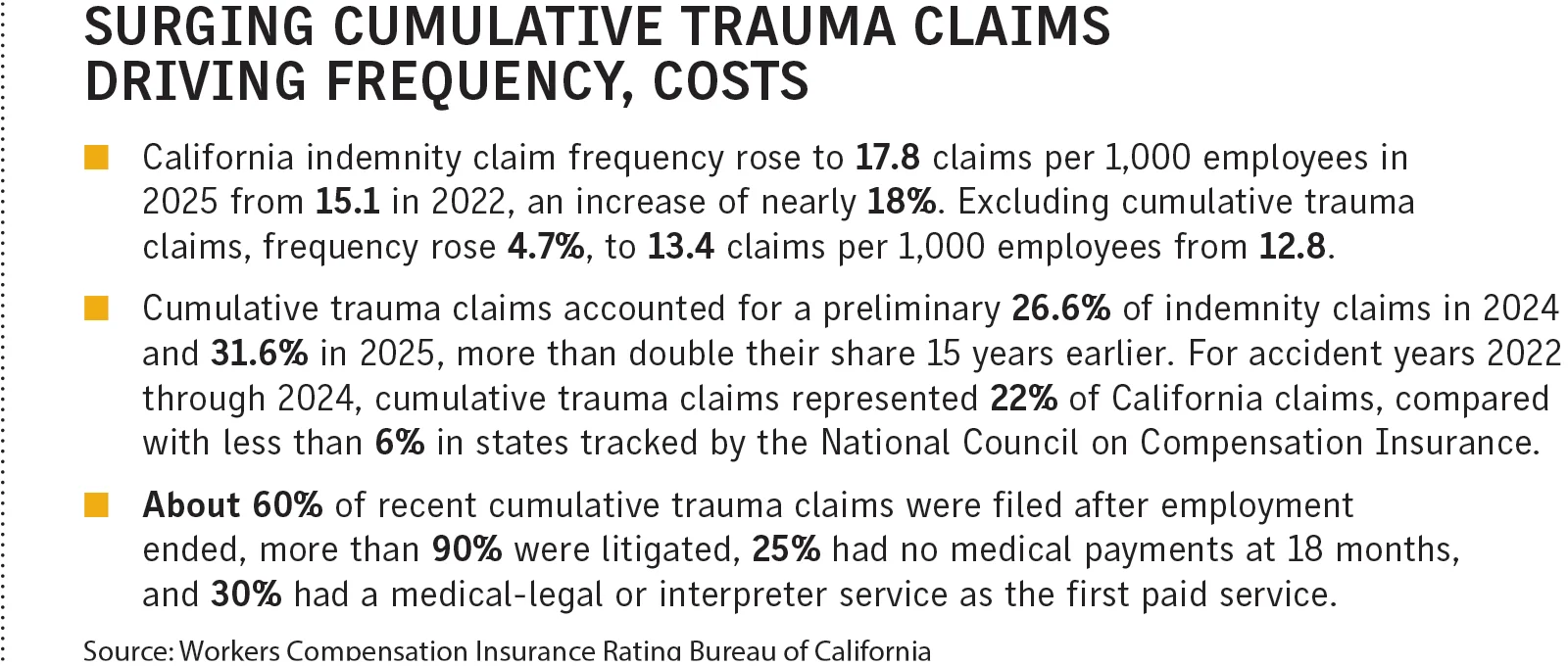 Rising Cumulative Trauma Claims in California Drive Up Costs and Litigation Challenges