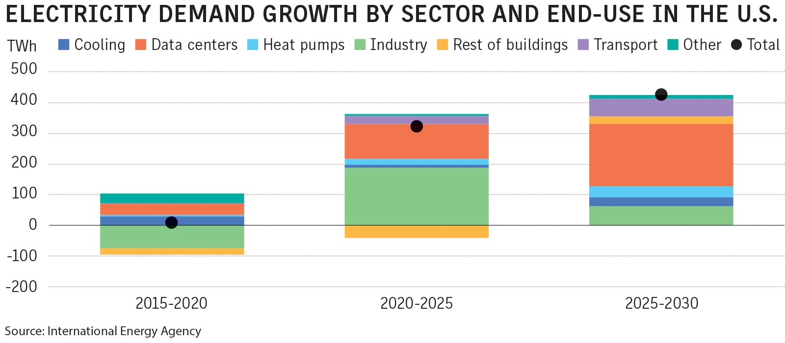 Surge in Power Generation Demand Fueled by Expanding Data Centers